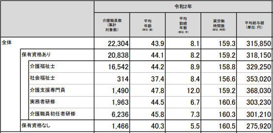 介護福祉士になれば給料はどのくらい上がる 気にな 三幸福祉カレッジ