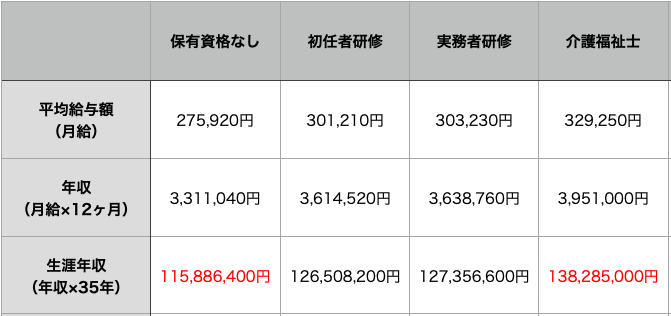 介護福祉士になれば給料はどのくらい上がる 気にな 三幸福祉カレッジ 介護福祉士になれば給料はどのくらい上がる 気にな 三幸福祉カレッジ