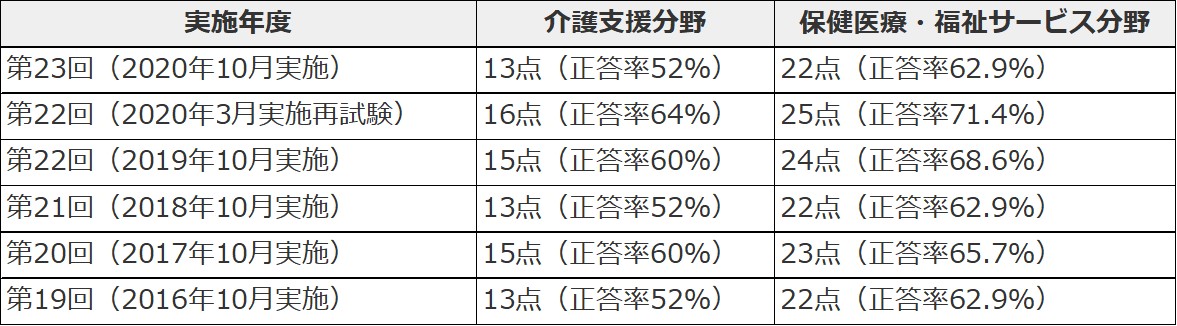 解答速報 21年度 第24回 ケアマネ試験 三幸福祉カレッジ