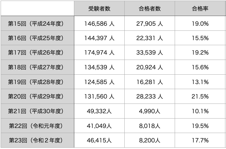 22年度 第25回 ケアマネ試験受験対策の確 三幸福祉カレッジ