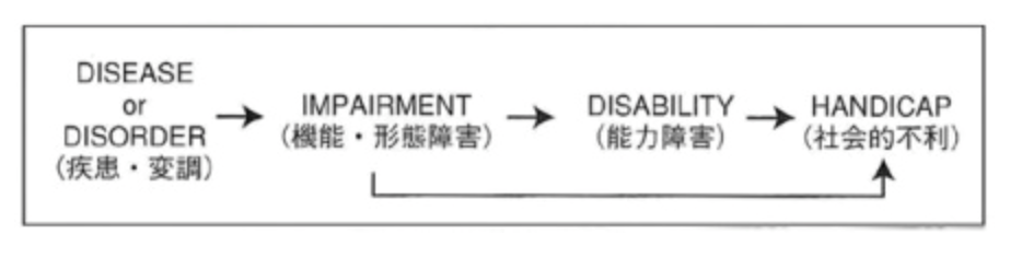  ICIDH：WHO国際障害分類（1980）の障害構造モデル