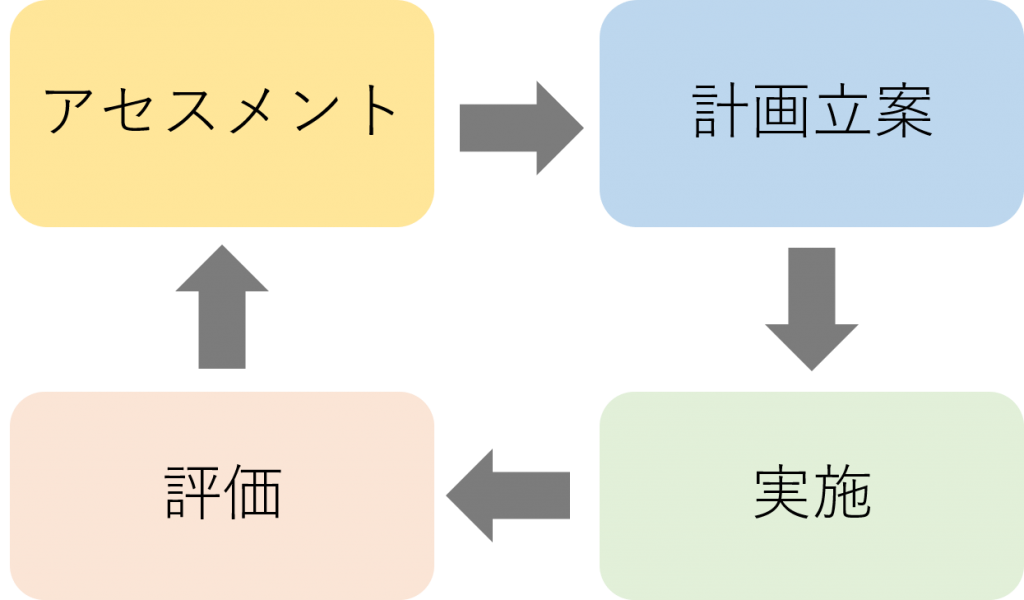 介護過程の展開 