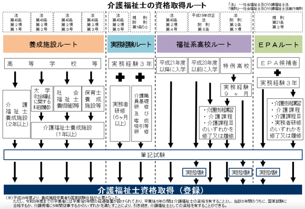 介護福祉士の受験条件について