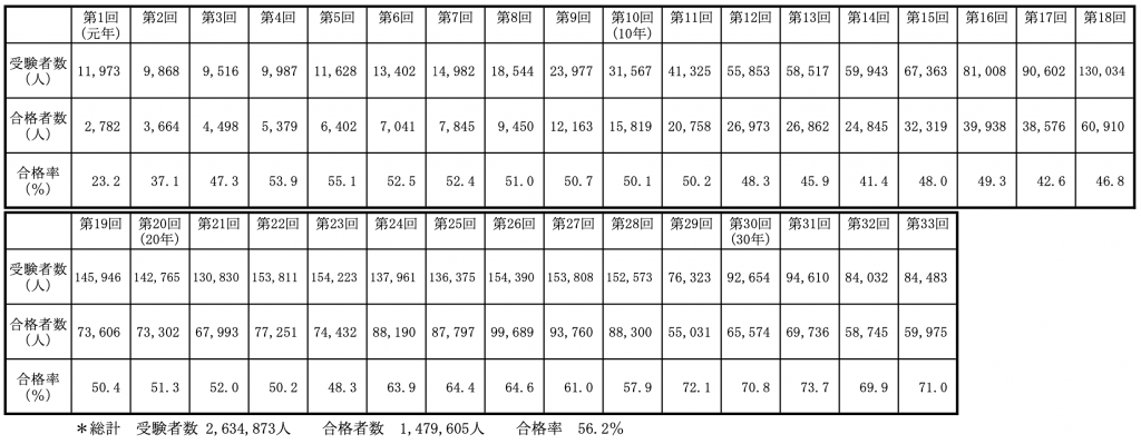 介護福祉士の難易度・合格率