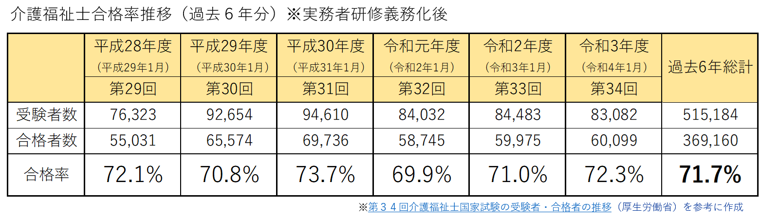 介護福祉士国家試験の合格率推移