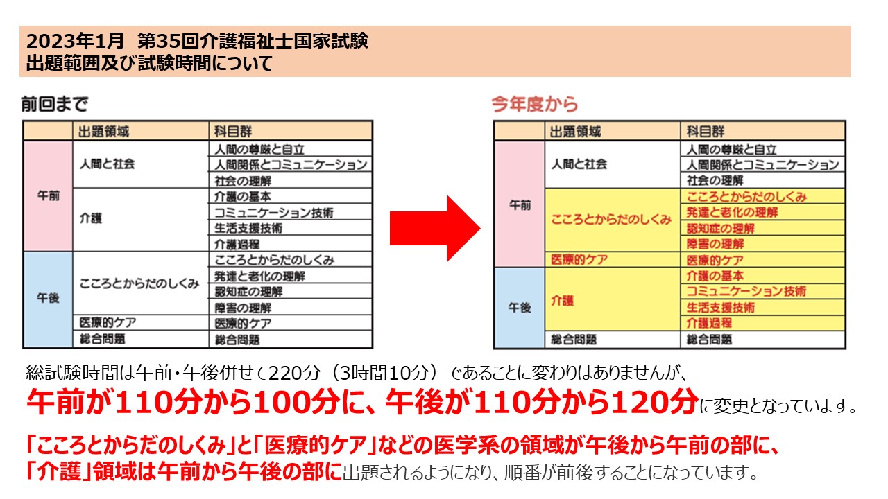 介護福祉士試験 2023 日程