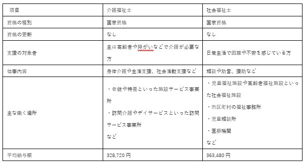 介護福祉士と社会福祉士の違い