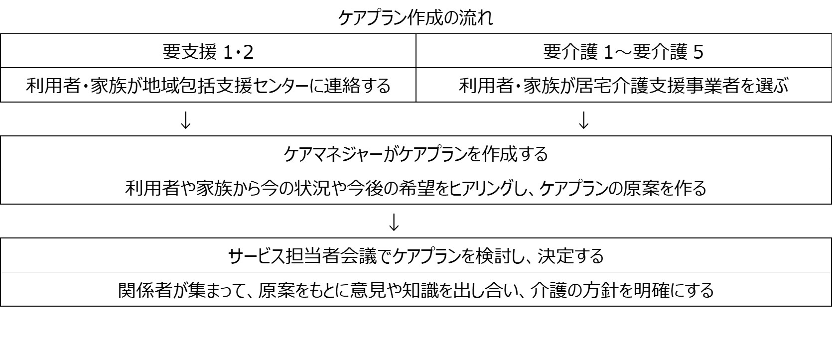 ケアプラン作成の流れ