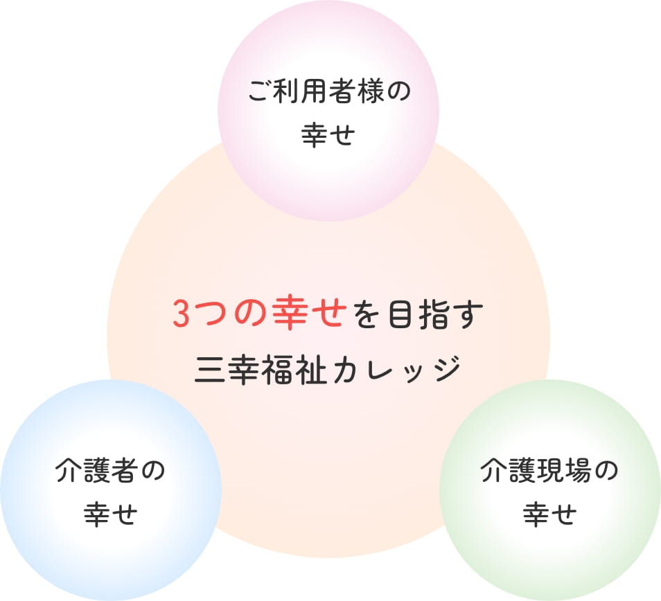 3つの幸せを目指す三幸福祉カレッジ