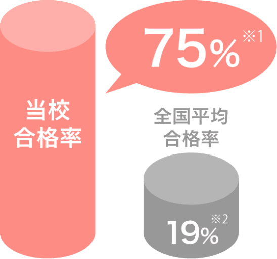 合格率75%