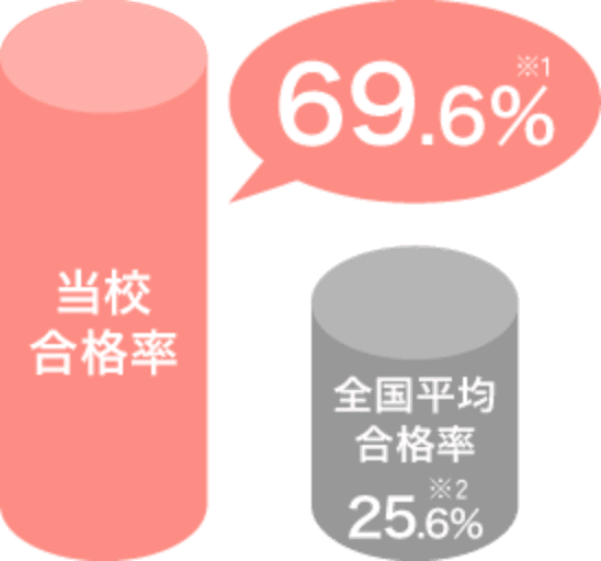 当校合格率69.6%