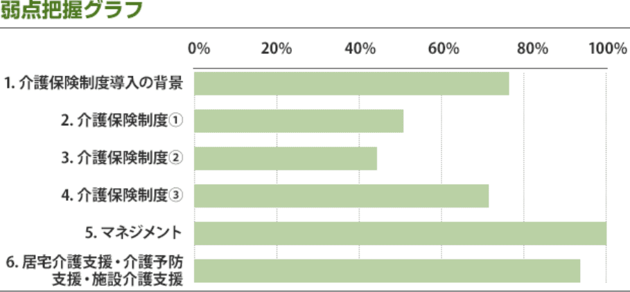 弱点把握グラフ