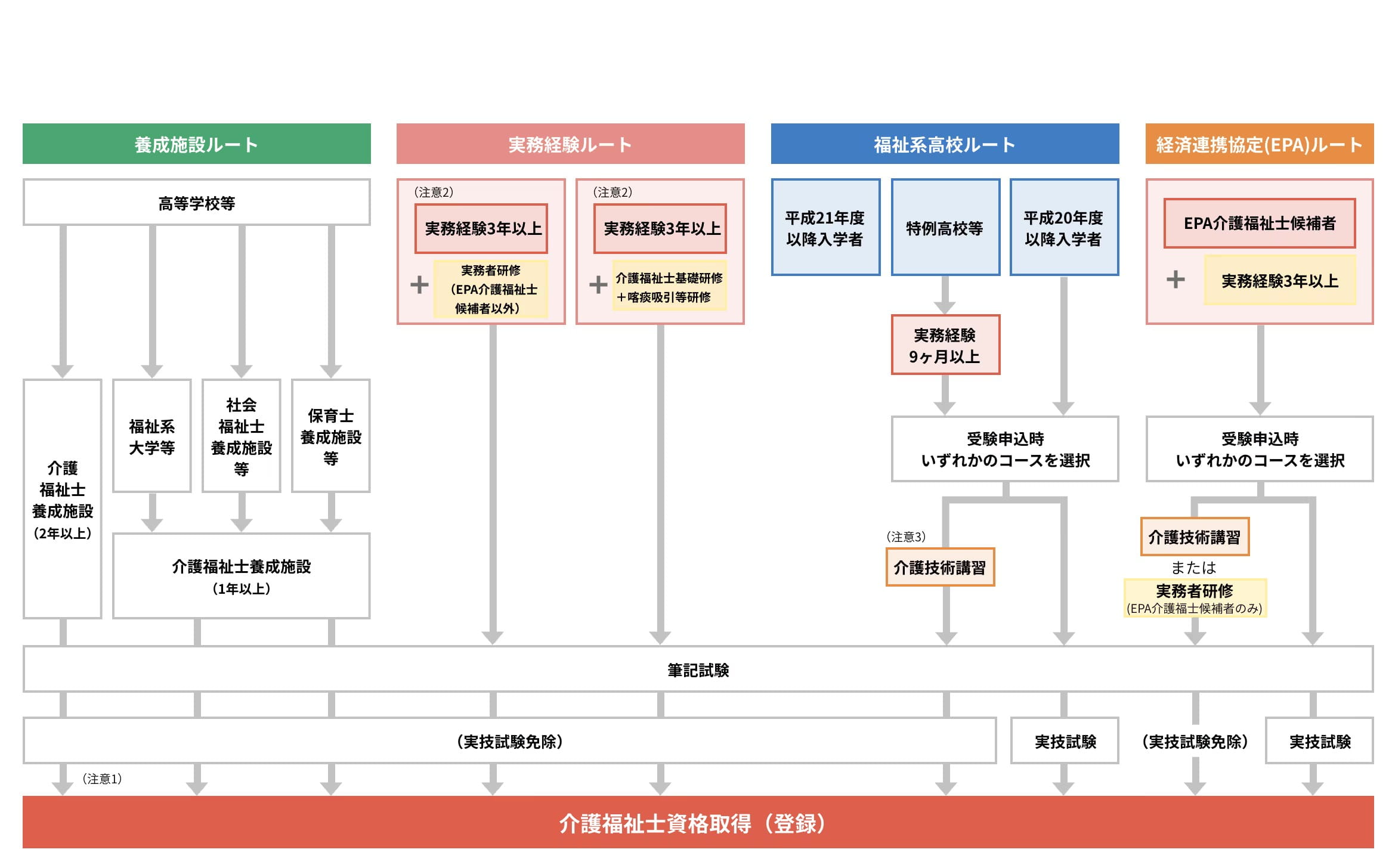 介護福祉士資格取得 ルート図