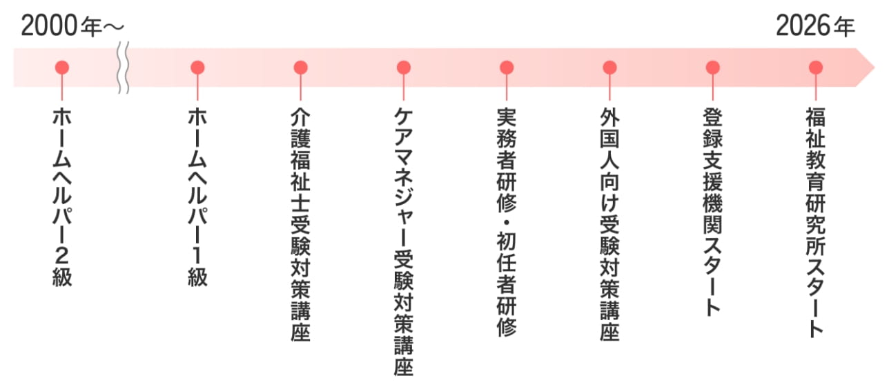 三幸福祉カレッジの変遷