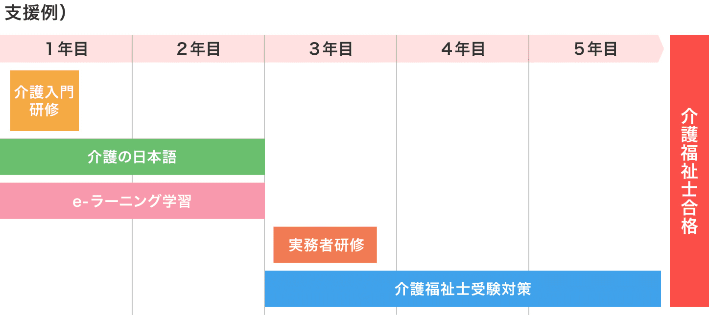 5年間の伴奏支援の図