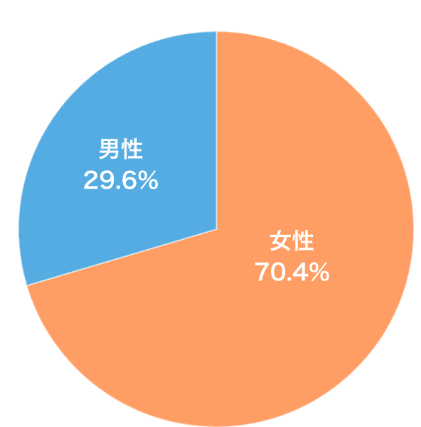グラフ