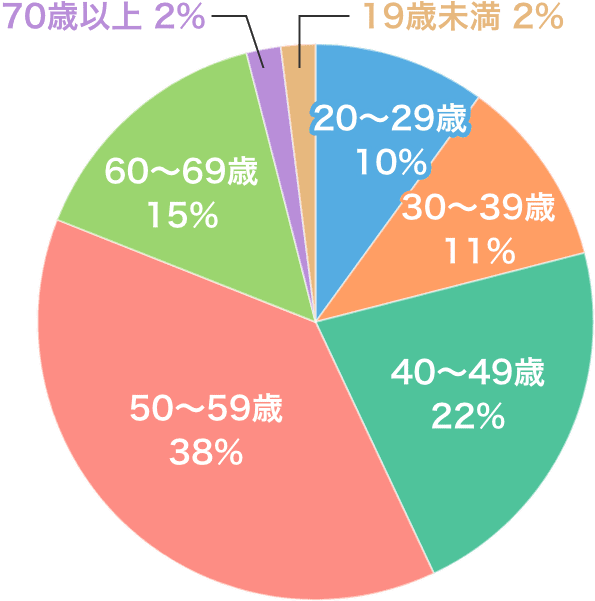 グラフ