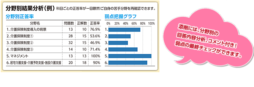添削には、分野別の回答内容分析、コメント付き!弱点の最終チェックができます。