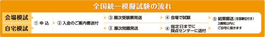 全国統一模擬試験の流れ