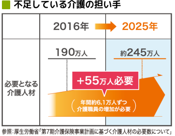 増加し続ける介護利用者と不足する介護従事者