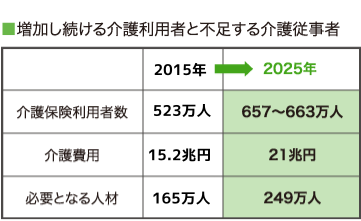 増加し続ける介護利用者と不足する介護従事者