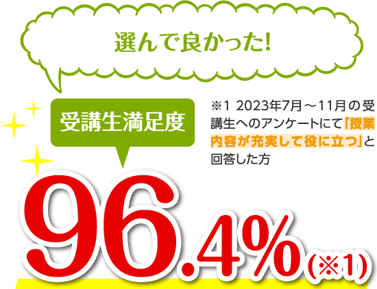 受講生満足度92.5% 三幸福祉を選んで良かった！ 