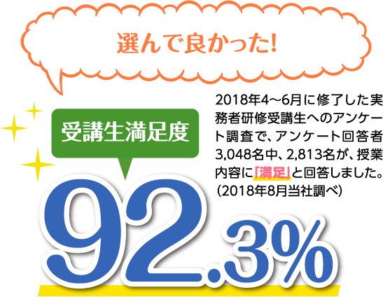 受講生満足度90.5% 三幸福祉を選んで良かった！ 