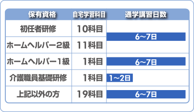 実務者研修 新カリキュラム