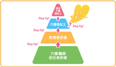 認定介護福祉士までのステップ