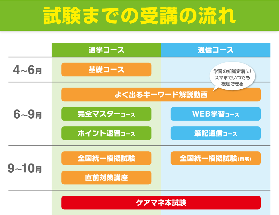 試験までの受講の流れ