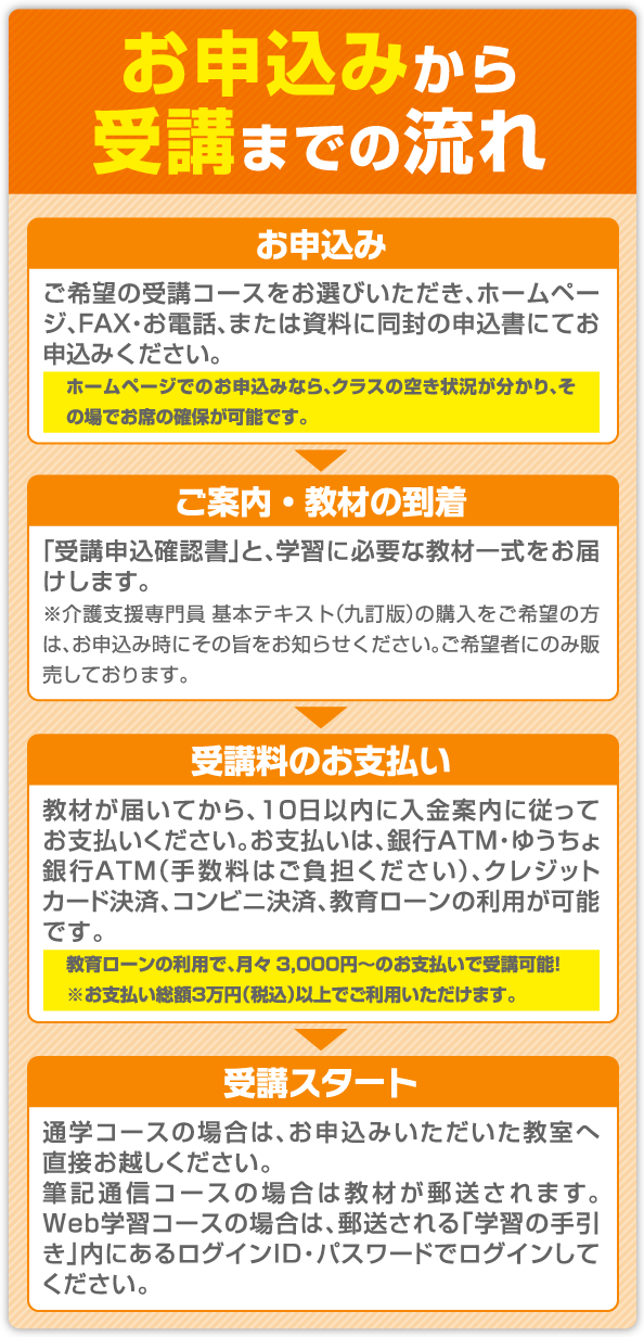 お申込みから受講までの流れ