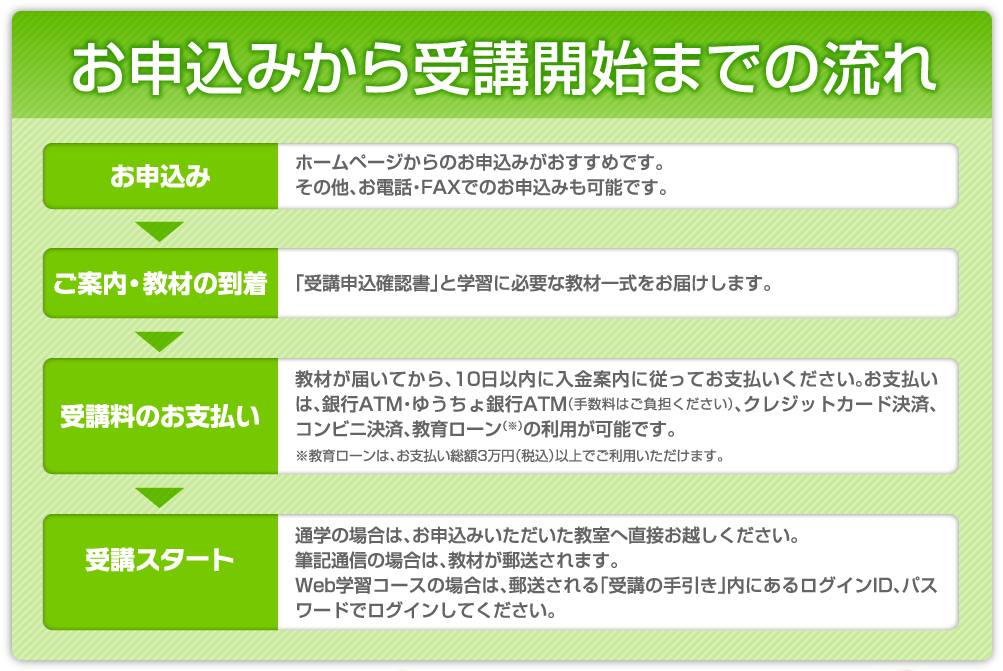 お申込みから受講開始までの流れ